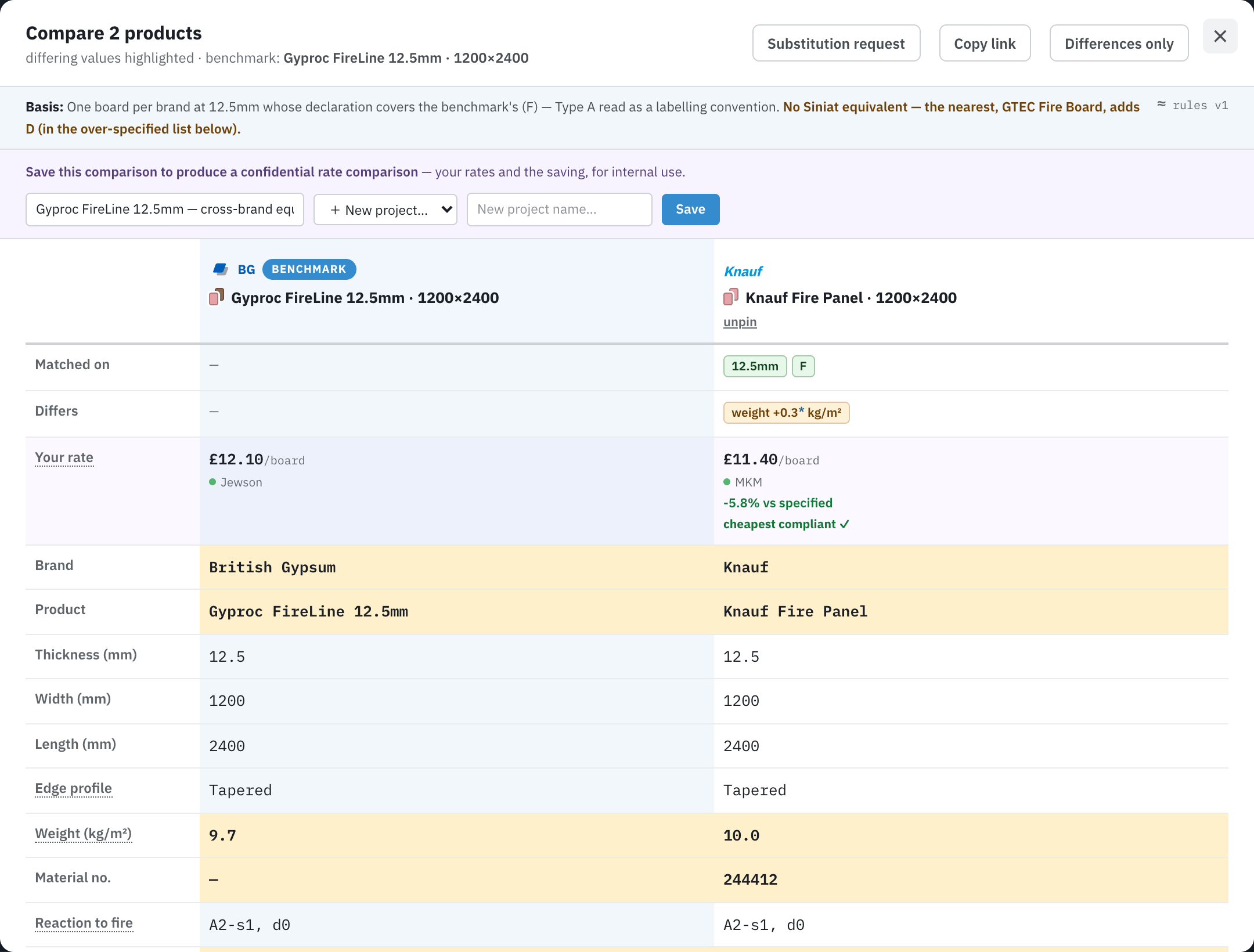 A drywallDB comparison with the Your rate row: each board priced from the user's own rate book, with the percentage delta against the specified board and the cheapest compliant equivalent flagged